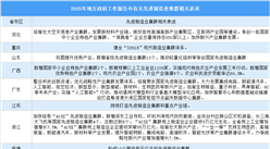 2025年中國地方政府工作報告中有關先進制造業集群相關表述（圖）