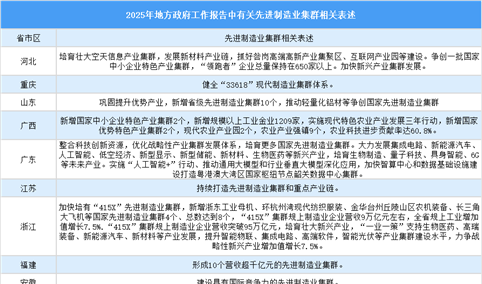 2025年中国地方政府工作报告中有关先进制造业集群相关表述（图）