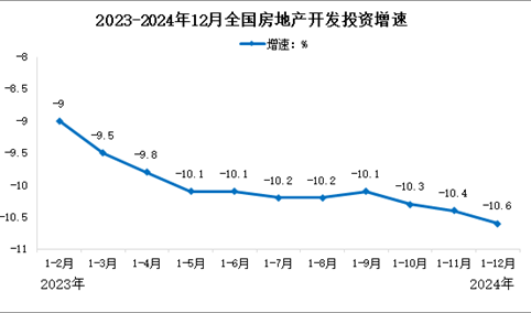 2024年全国房地产开发投资情况（图）