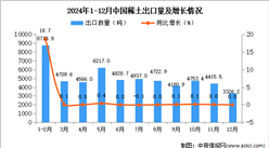 2024年12月中国稀土出口数据统计分析：出口量3326.2吨