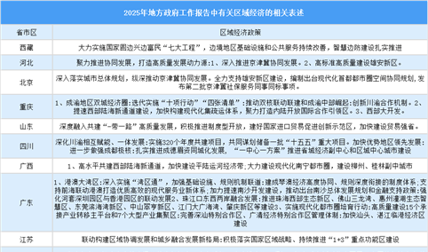 2025年中国地方政府工作报告中有关区域经济的相关表述（图）