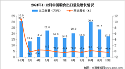 2024年12月中国粮食出口数据统计分析：出口量同比下降0.4%