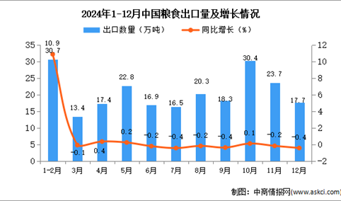 2024年12月中国粮食出口数据统计分析：出口量同比下降0.4%