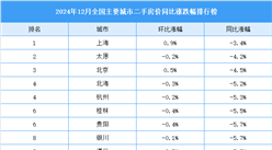 2024年12月全國二手房房價漲跌排行榜（圖）