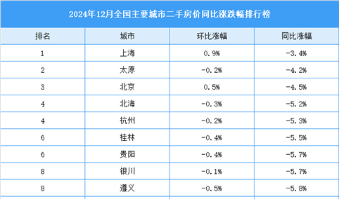 2024年12月全国二手房房价涨跌排行榜（图）