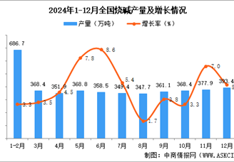 2024年12月全国烧碱产量数据统计分析