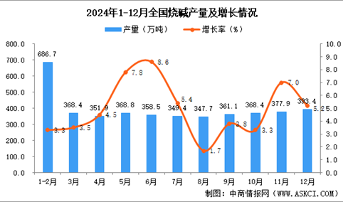 2024年12月全国烧碱产量数据统计分析