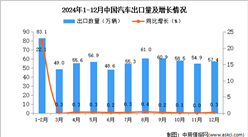 2024年12月中国汽车出口数据统计分析：出口量57.4万辆