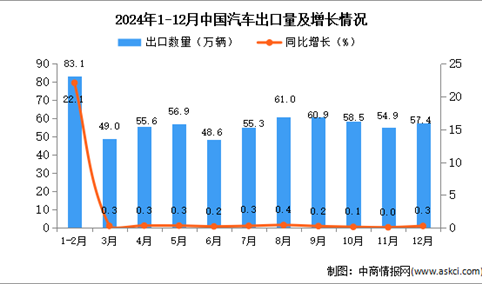 2024年12月中国汽车出口数据统计分析：出口量57.4万辆