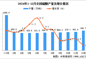 2024年12月全国硫酸产量数据统计分析