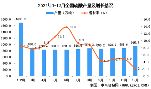 2024年12月全国硫酸产量数据统计分析