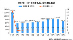 2024年12月中国手机出口数据统计分析：出口量7081.9万台