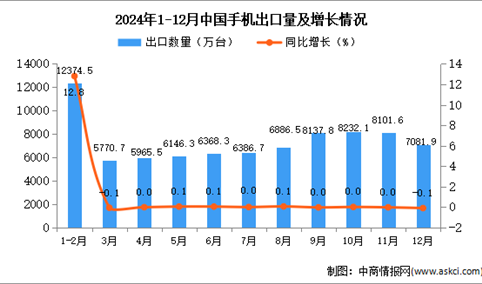 2024年12月中国手机出口数据统计分析：出口量7081.9万台