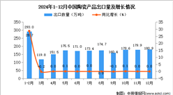 2024年12月中国陶瓷产品出口数据统计分析：出口量180.9万吨