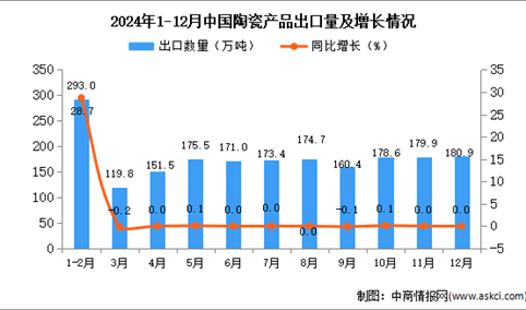 2024年12月中国陶瓷产品出口数据统计分析：出口量180.9万吨