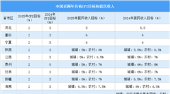 2025年中國各省CPI目標(biāo)及居民收入（圖）