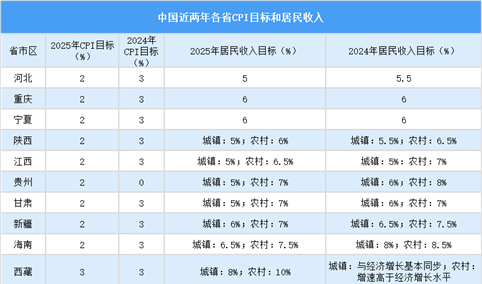 2025年中国各省CPI目标及居民收入（图）