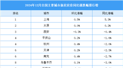 2024年12月全国新房房价涨跌排行榜（图）