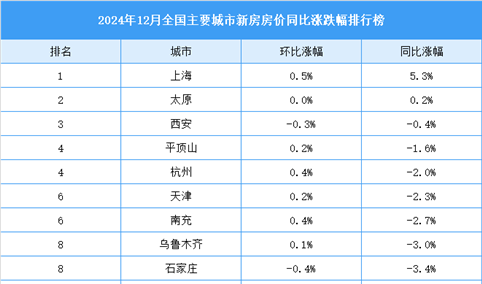 2024年12月全国新房房价涨跌排行榜（图）