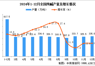 2024年12月全國(guó)純堿產(chǎn)量數(shù)據(jù)統(tǒng)計(jì)分析