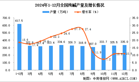 2024年12月全国纯碱产量数据统计分析