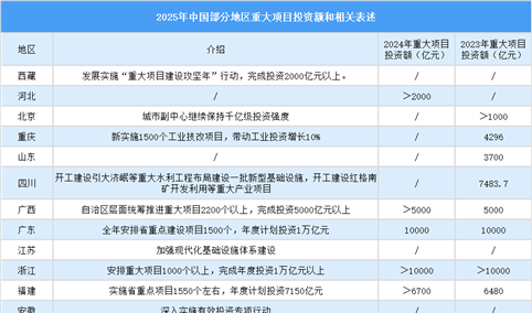 2025年中国部分地区重大项目投资额和相关表述（图）