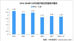 2024年1-11月中國手機(jī)市場分析：累計(jì)出貨量同比增長7.2%（圖）