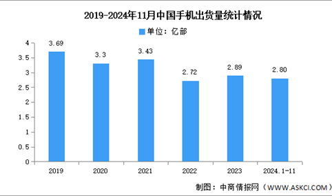 2024年1-11月中国手机市场分析：累计出货量同比增长7.2%（图）