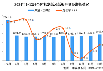 2024年12月全國(guó)機(jī)制紙及紙板產(chǎn)量數(shù)據(jù)統(tǒng)計(jì)分析