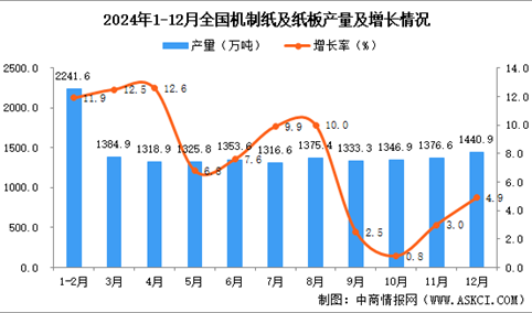 2024年12月全国机制纸及纸板产量数据统计分析