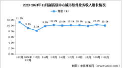 2024年1-11月中國軟件業(yè)各地區(qū)及副省級中心城市情況分析（圖）