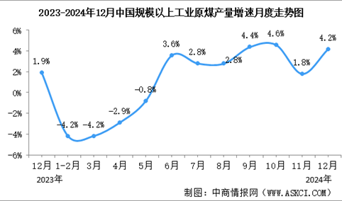 2024年12月中国能源生产情况：规模以上工业原煤等平稳增长