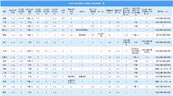 2025年中国地方政府工作报告主要目标值统计情况（图）