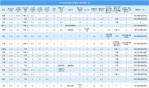 2025年中国地方政府工作报告主要目标值统计情况（图）