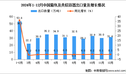 2024年12月中国箱包及类似容器出口数据统计分析：出口量31.4万吨