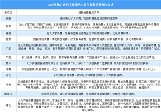 2025年中國地方政府工作報告中有關(guān)提振消費相關(guān)表述（圖）