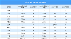 2025年中國近三年重點化債省份投資目標值（圖）