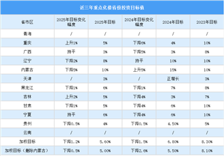 2025年中国近三年重点化债省份投资目标值（图）