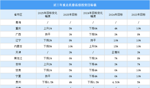 2025年中国近三年重点化债省份投资目标值（图）