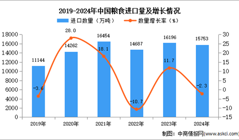 2024年1-12月中国粮食进口数据统计分析：进口量同比下降2.3%