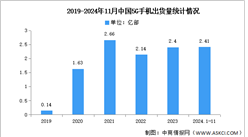 2024年1-11月中國5G手機(jī)出貨量及上市情況分析（圖）