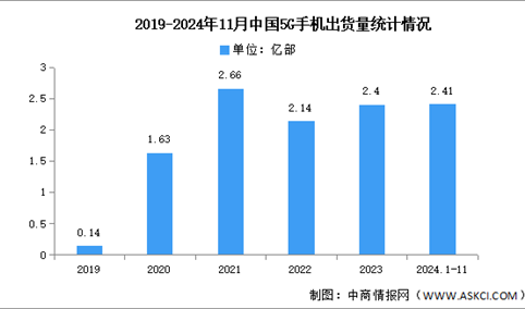 2024年1-11月中国5G手机出货量及上市情况分析（图）