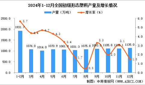 2024年12月全国初级形态塑料产量数据统计分析