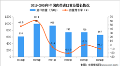 2024年1-12月中国肉类进口数据统计分析：进口量同比下降9.7%