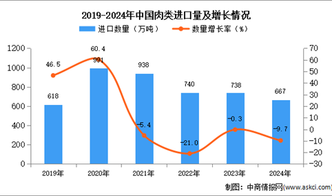 2024年1-12中国肉类进口数据统计分析：进口量同比下降9.7%