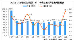 2024年12月全国农用氮、磷、钾化学肥料产量数据统计分析