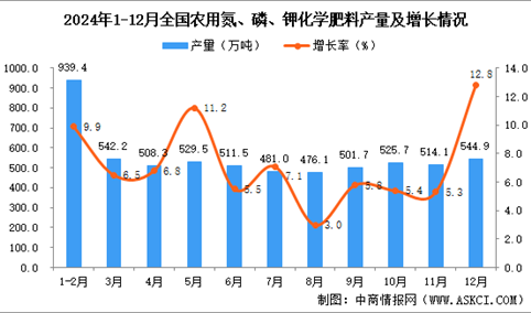 2024年12月全国农用氮、磷、钾化学肥料产量数据统计分析