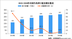 2024年1-12月中国牛肉进口数据统计分析：进口量287万吨