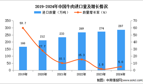 2024年1-12月中国牛肉进口数据统计分析：进口量287万吨