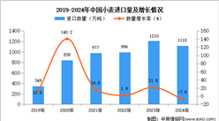 2024年1-12月中国小麦进口数据统计分析：进口量同比下降7.6%